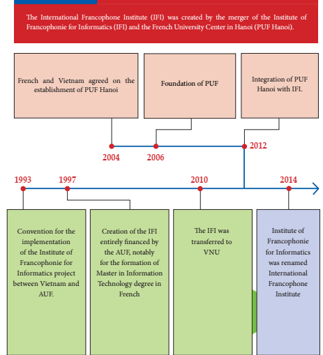 IFI History